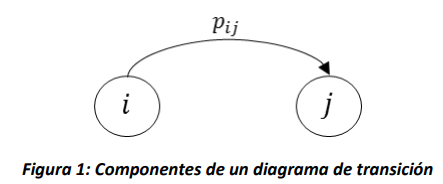 Diagrama de transición CMTD