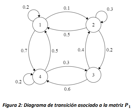 Diagrama de transición CMTD