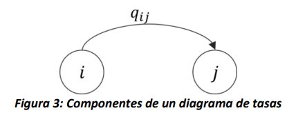 Componentes de un diagrama de tasas