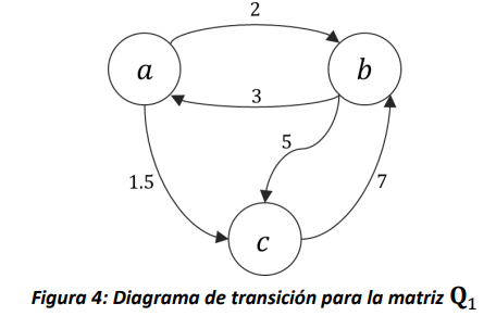Componentes de un diagrama de tasas